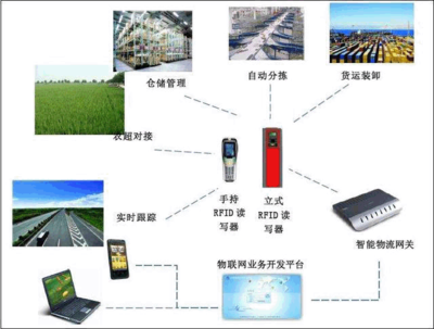 物联网背景下网络信息技术的开发与创新探索